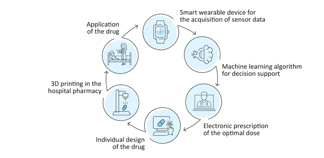 3D printing of drugs
